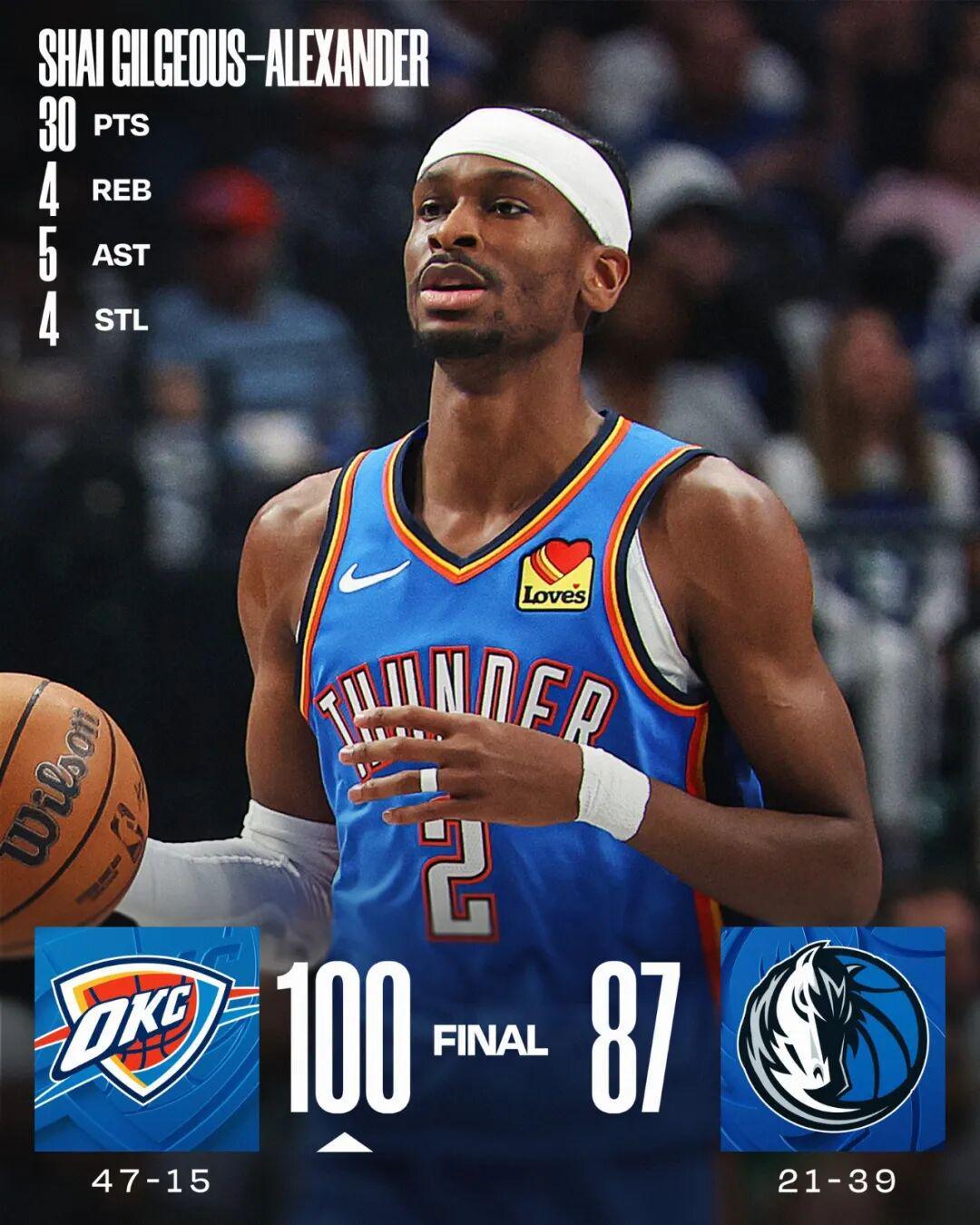 亚历山大强势复出！MVP越来越没有悬念？